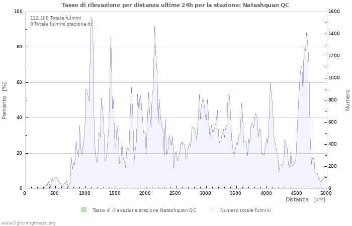 Grafico: Tasso di rilevazione per distanza