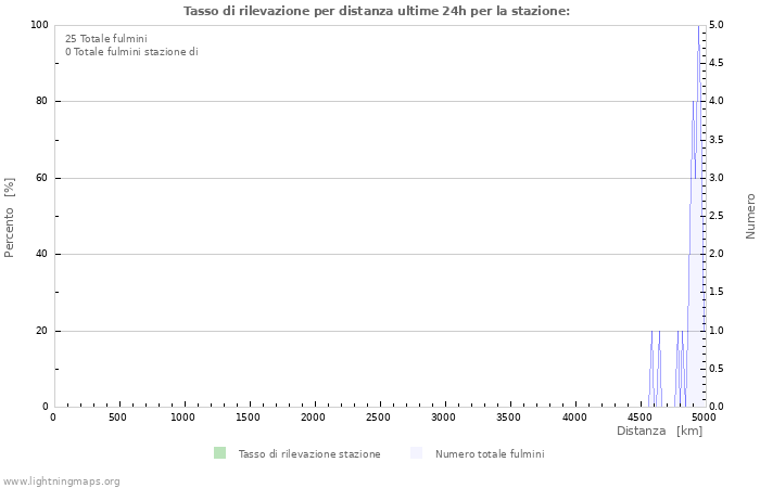 Grafico: Tasso di rilevazione per distanza