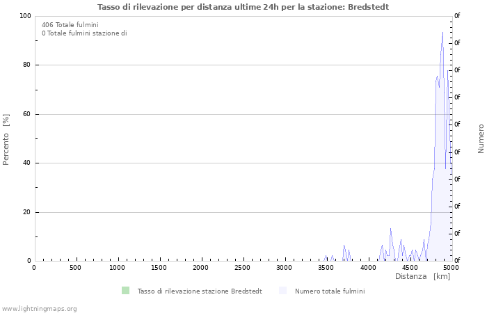 Grafico: Tasso di rilevazione per distanza