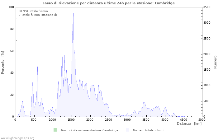 Grafico: Tasso di rilevazione per distanza