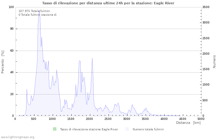 Grafico: Tasso di rilevazione per distanza