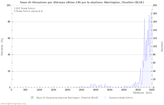 Grafico: Tasso di rilevazione per distanza