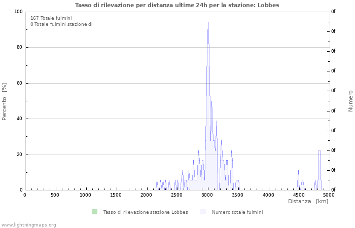 Grafico: Tasso di rilevazione per distanza