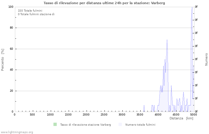 Grafico: Tasso di rilevazione per distanza