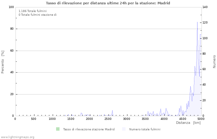 Grafico: Tasso di rilevazione per distanza