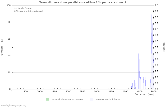 Grafico: Tasso di rilevazione per distanza