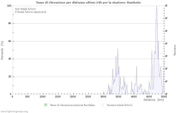 Grafico: Tasso di rilevazione per distanza