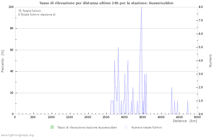 Grafico: Tasso di rilevazione per distanza