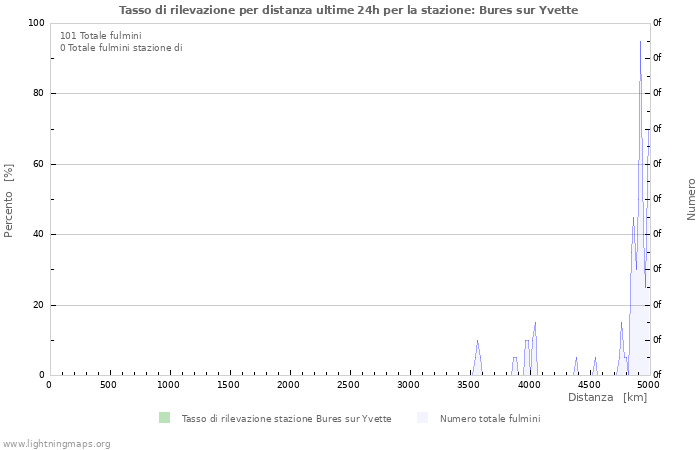 Grafico: Tasso di rilevazione per distanza