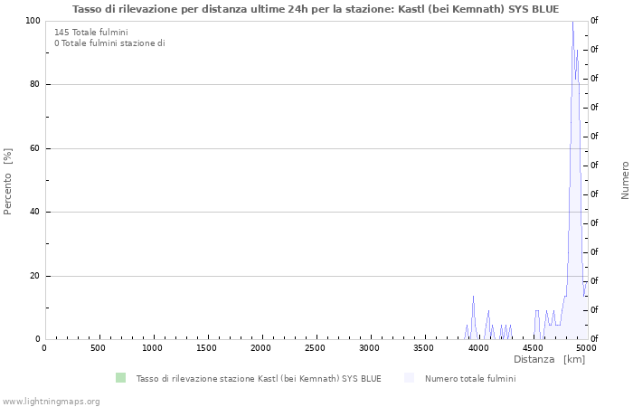 Grafico: Tasso di rilevazione per distanza