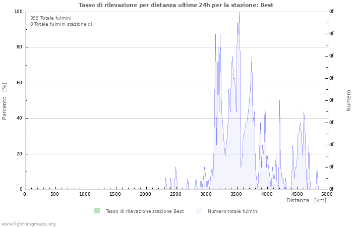 Grafico: Tasso di rilevazione per distanza