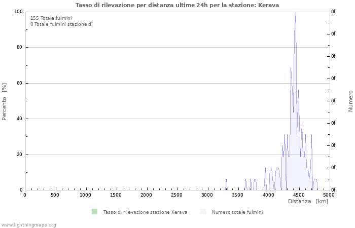 Grafico: Tasso di rilevazione per distanza