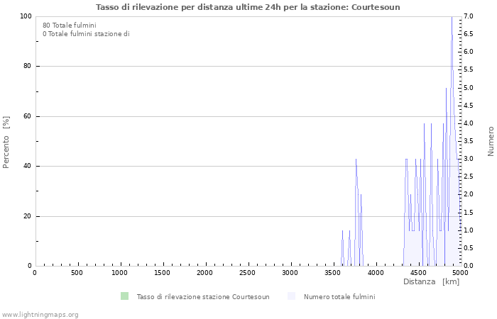 Grafico: Tasso di rilevazione per distanza