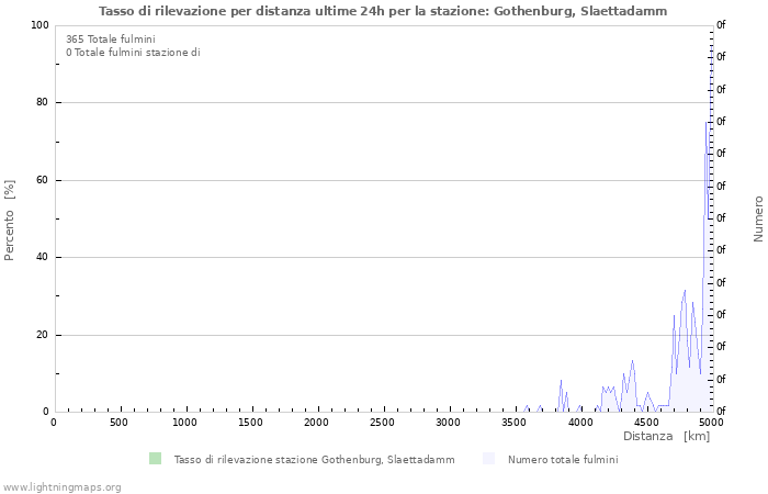 Grafico: Tasso di rilevazione per distanza