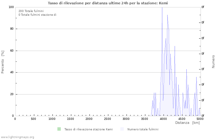 Grafico: Tasso di rilevazione per distanza