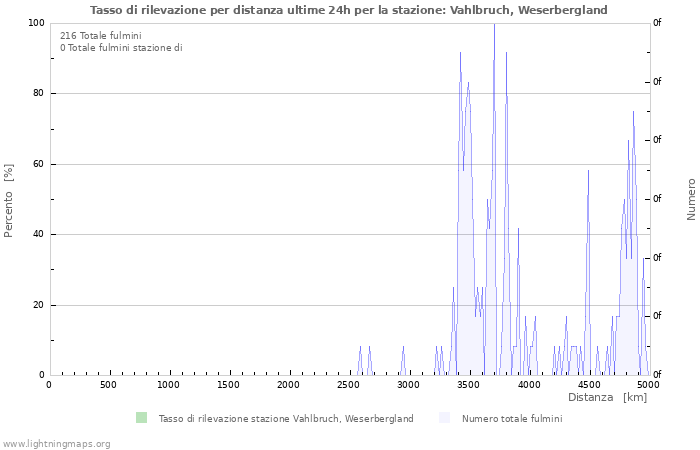 Grafico: Tasso di rilevazione per distanza