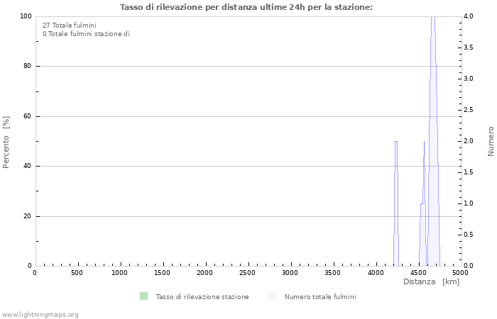 Grafico: Tasso di rilevazione per distanza