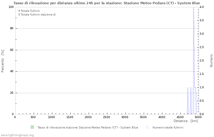 Grafico: Tasso di rilevazione per distanza