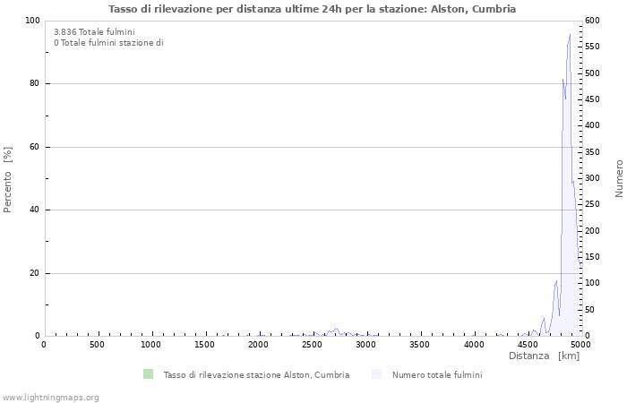 Grafico: Tasso di rilevazione per distanza