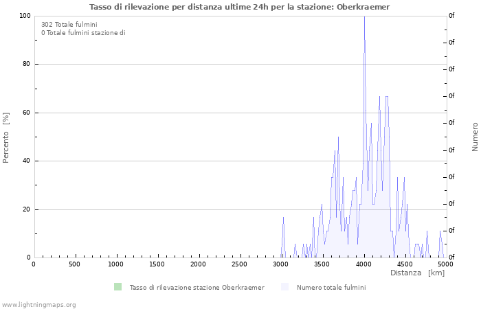 Grafico: Tasso di rilevazione per distanza