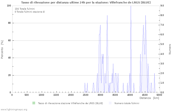 Grafico: Tasso di rilevazione per distanza