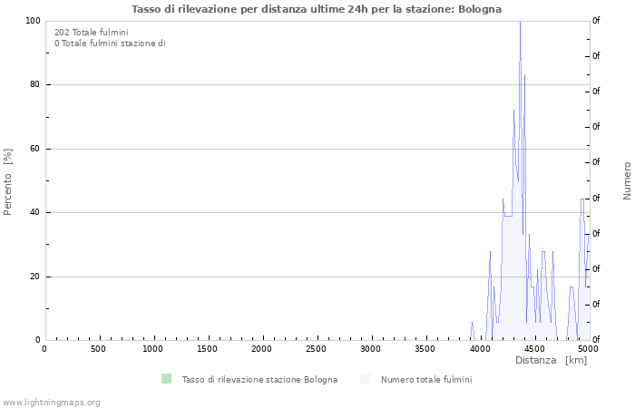 Grafico: Tasso di rilevazione per distanza