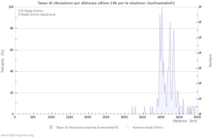 Grafico: Tasso di rilevazione per distanza