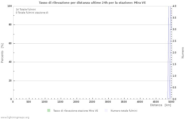 Grafico: Tasso di rilevazione per distanza