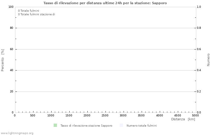 Grafico: Tasso di rilevazione per distanza