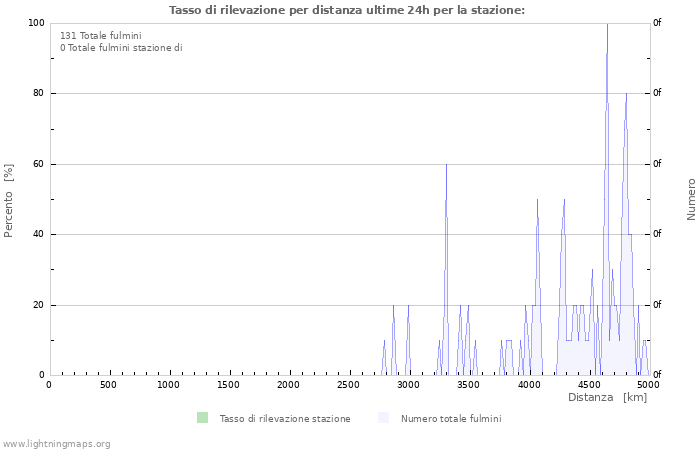 Grafico: Tasso di rilevazione per distanza