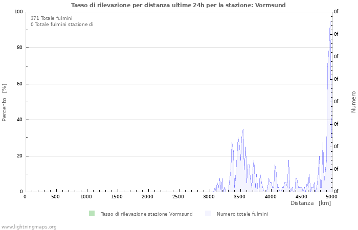 Grafico: Tasso di rilevazione per distanza