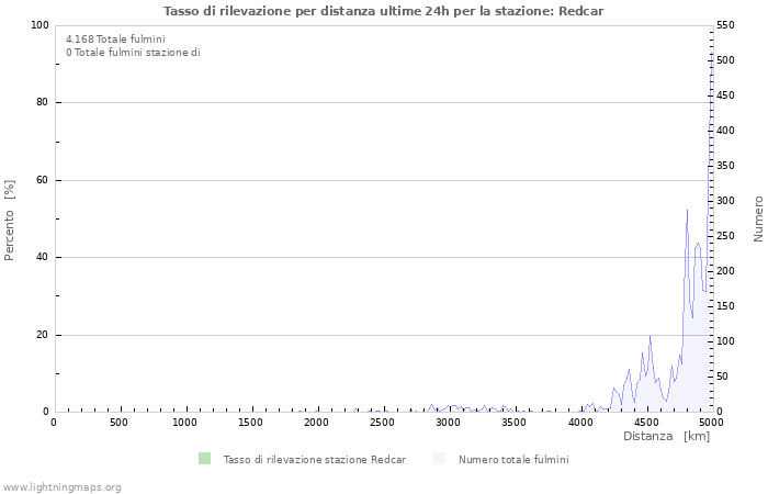 Grafico: Tasso di rilevazione per distanza