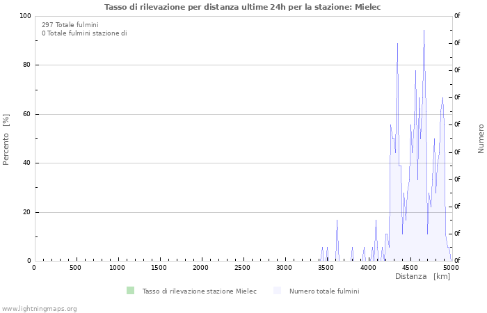 Grafico: Tasso di rilevazione per distanza