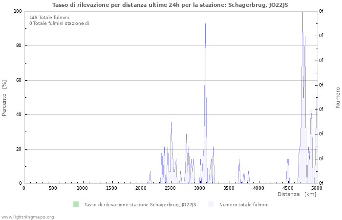 Grafico: Tasso di rilevazione per distanza