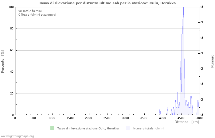 Grafico: Tasso di rilevazione per distanza