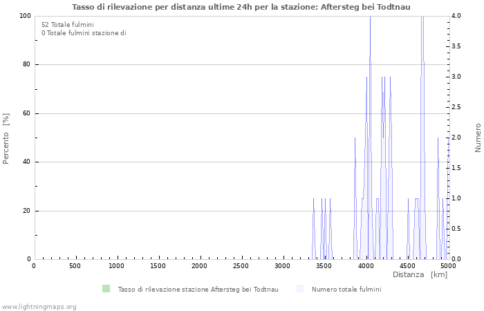 Grafico: Tasso di rilevazione per distanza