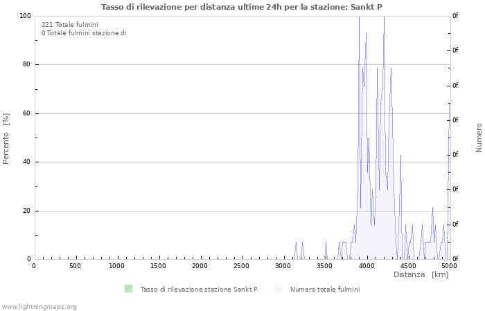 Grafico: Tasso di rilevazione per distanza