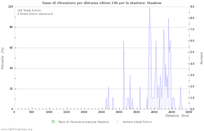 Grafico: Tasso di rilevazione per distanza