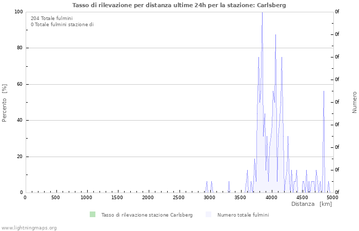 Grafico: Tasso di rilevazione per distanza