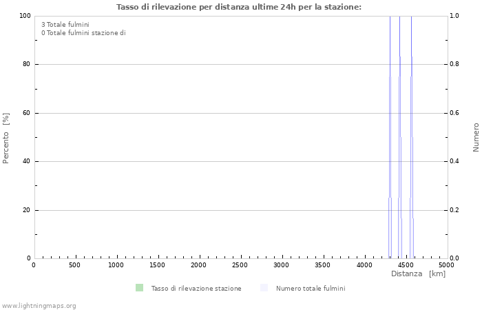 Grafico: Tasso di rilevazione per distanza