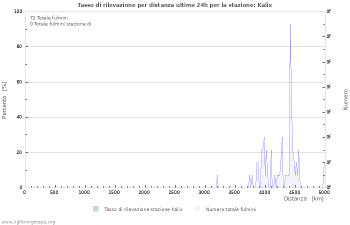 Grafico: Tasso di rilevazione per distanza