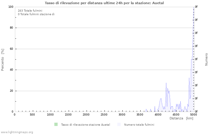 Grafico: Tasso di rilevazione per distanza