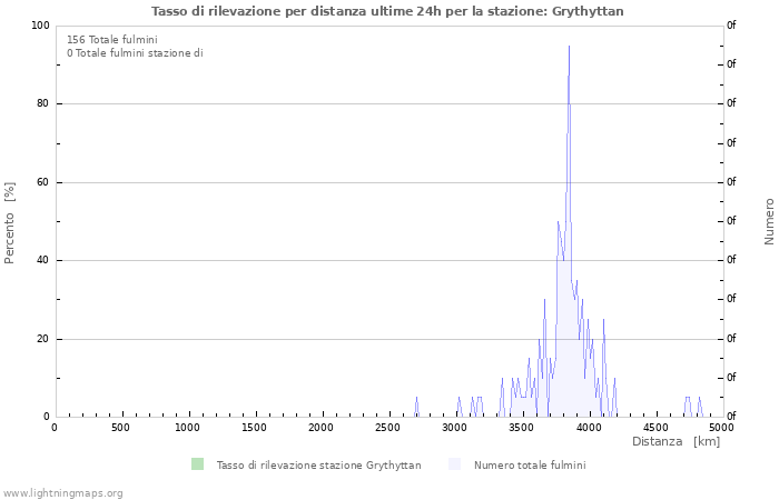 Grafico: Tasso di rilevazione per distanza