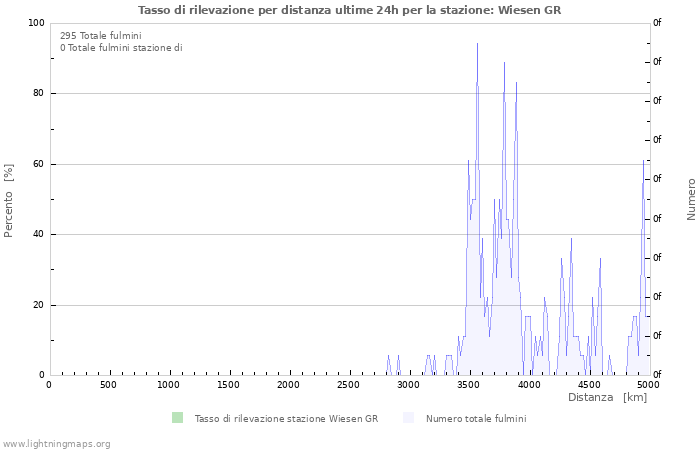 Grafico: Tasso di rilevazione per distanza