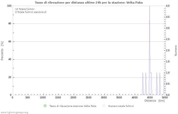 Grafico: Tasso di rilevazione per distanza