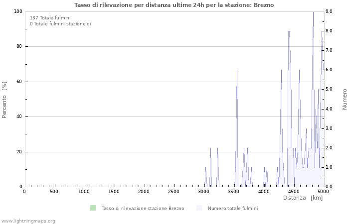 Grafico: Tasso di rilevazione per distanza