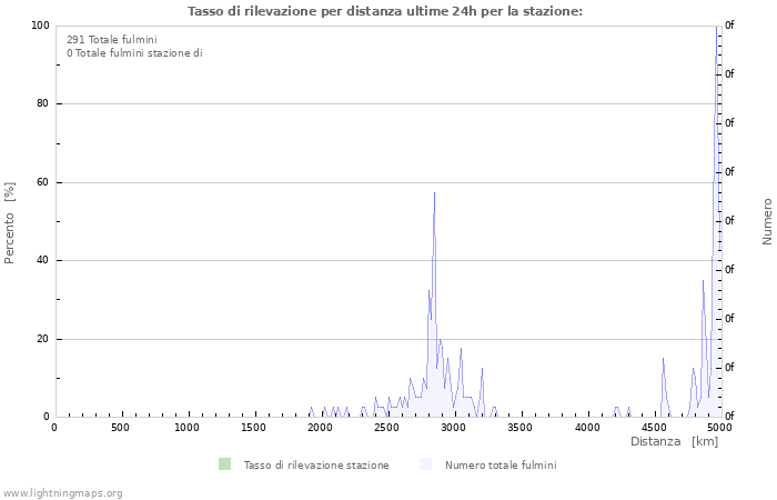 Grafico: Tasso di rilevazione per distanza