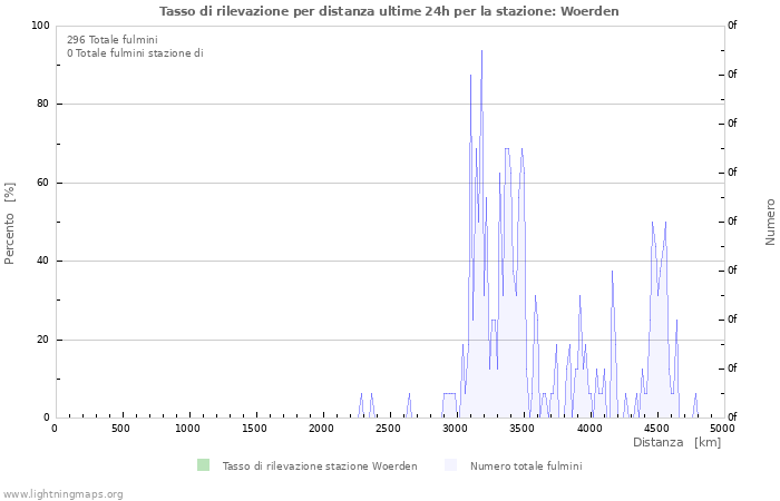 Grafico: Tasso di rilevazione per distanza