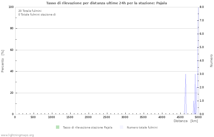 Grafico: Tasso di rilevazione per distanza