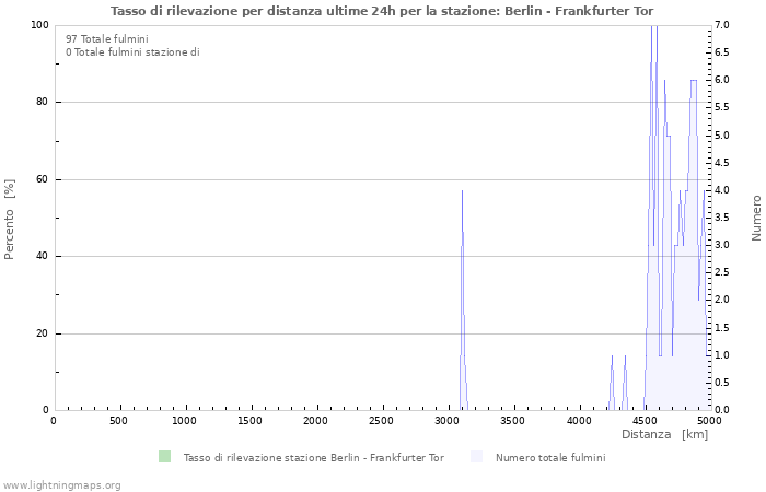 Grafico: Tasso di rilevazione per distanza